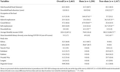 Effects of COVID-19 on dietary behavior of urban consumers in Nairobi, Kenya
